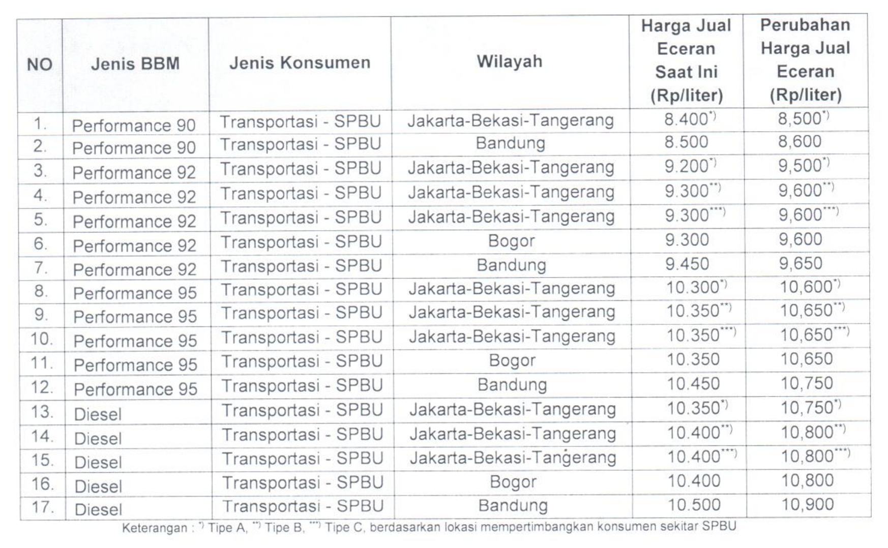 Daftar Kenaikan Harga BBM Shell, Total, dan AKR - Medcom.id
